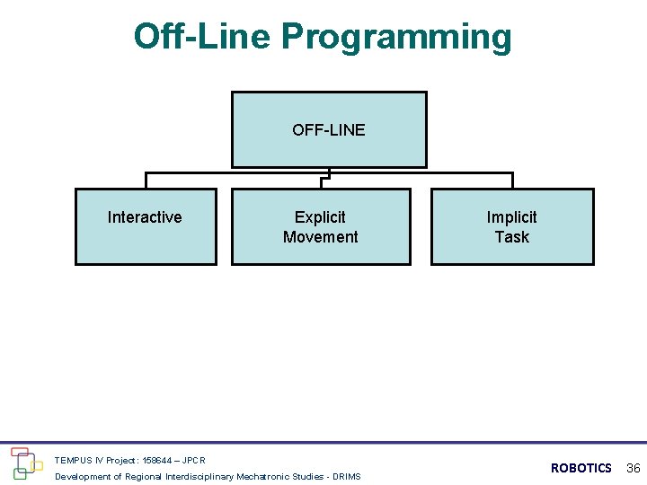 Off-Line Programming OFF-LINE Interactive Explicit Movement TEMPUS IV Project: 158644 – JPCR Development of