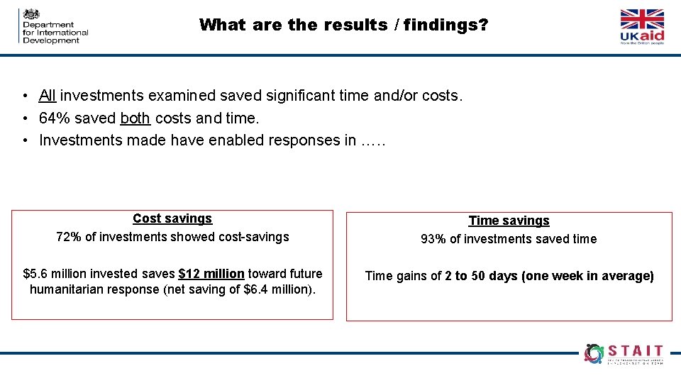 What are the results / findings? • All investments examined saved significant time and/or
