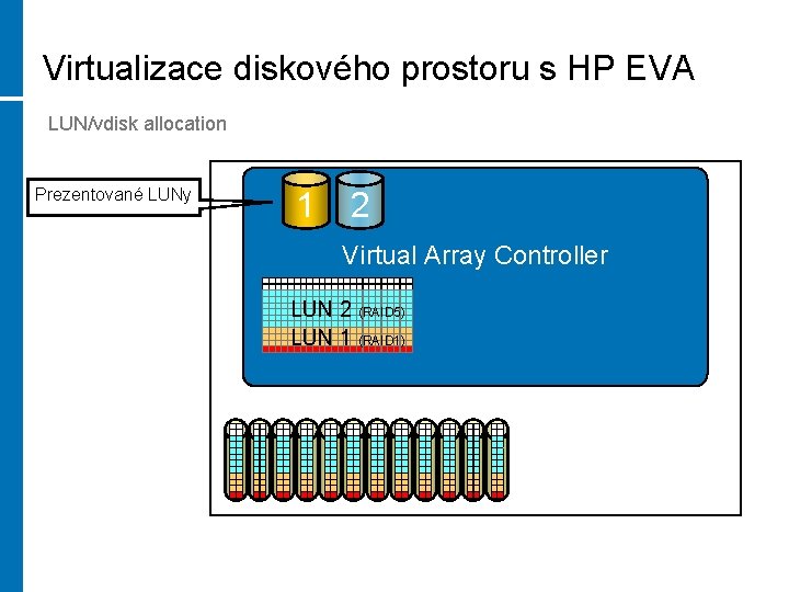 Virtualizace diskového prostoru s HP EVA LUN/vdisk allocation Prezentované LUNy 1 2 Virtual Array