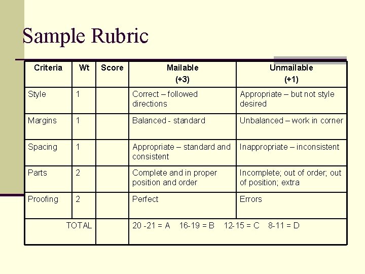 Sample Rubric Criteria Wt Score Mailable (+3) Unmailable (+1) Style 1 Correct – followed
