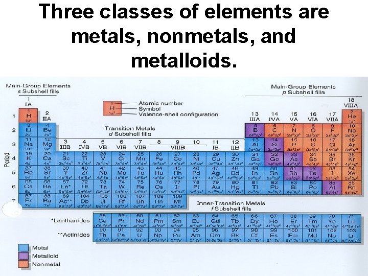 Three classes of elements are metals, nonmetals, and metalloids. 