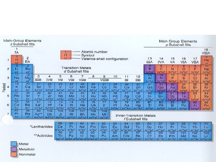  • Metals include the majority of the elements. 