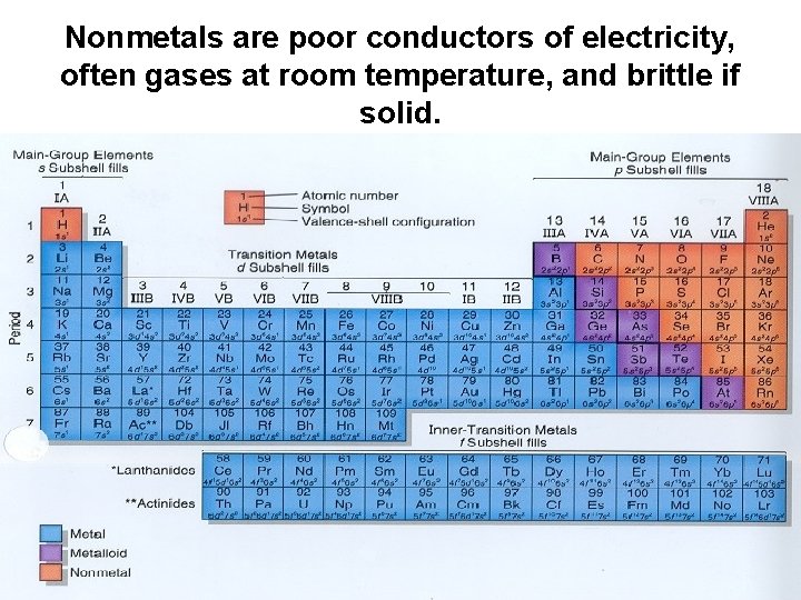 Nonmetals are poor conductors of electricity, often gases at room temperature, and brittle if