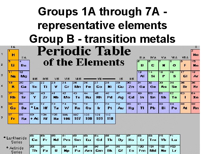 Groups 1 A through 7 A representative elements Group B - transition metals 