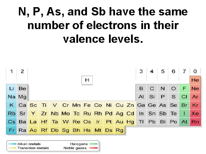 N, P, As, and Sb have the same number of electrons in their valence