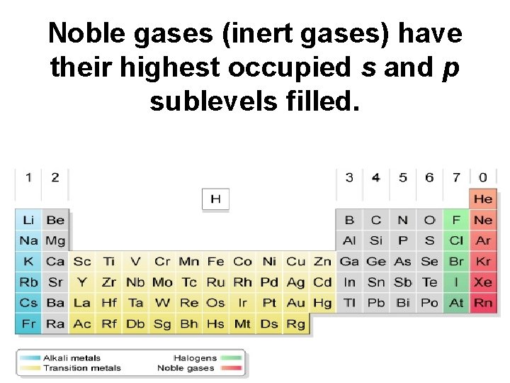 Noble gases (inert gases) have their highest occupied s and p sublevels filled. 