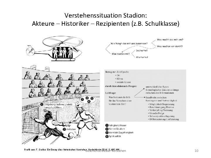 Verstehenssituation Stadion: Akteure – Historiker – Rezipienten (z. B. Schulklasse) Grafik aus: F. Scriba: