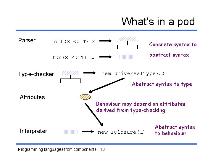 What’s in a pod Parser ALL(X <: T) X Concrete syntax to abstract syntax