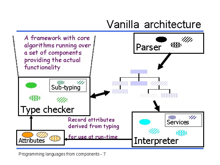 Vanilla architecture A framework with core algorithms running over a set of components providing