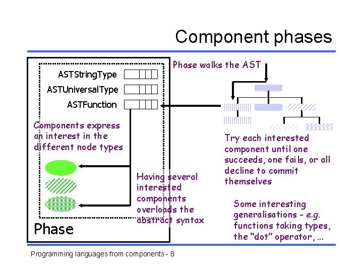 Component phases ASTString. Type Phase walks the ASTUniversal. Type ASTFunction Components express an interest