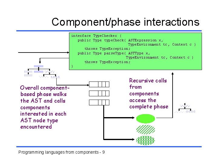 Component/phase interactions interface Type. Checker { public Type type. Check( ASTExpression x, Type. Environment