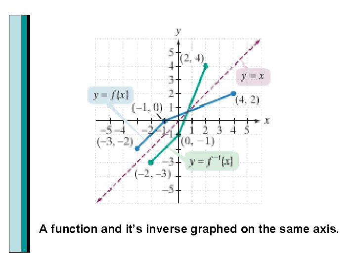 A function and it’s inverse graphed on the same axis. 