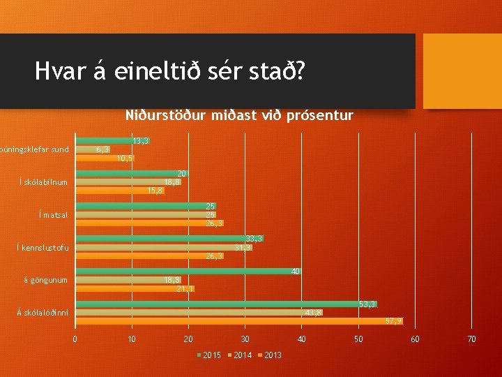 Hvar á eineltið sér stað? Niðurstöður miðast við prósentur búningsklefar sund 6, 3 13,