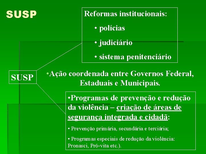 SUSP Reformas institucionais: • polícias • judiciário • sistema penitenciário SUSP • Ação coordenada
