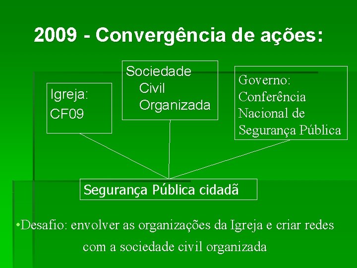 2009 - Convergência de ações: Igreja: CF 09 Sociedade Civil Organizada Governo: Conferência Nacional