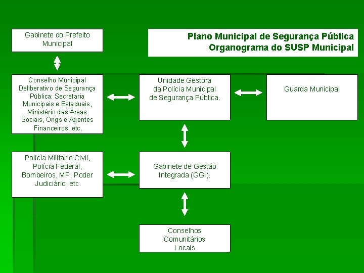 Gabinete do Prefeito Municipal Conselho Municipal Deliberativo de Segurança Pública: Secretaria Municipais e Estaduais,