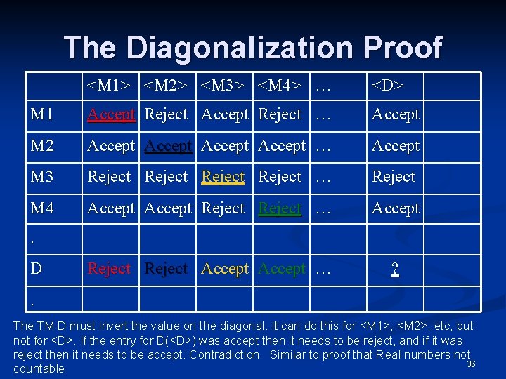 The Diagonalization Proof <M 1> <M 2> <M 3> <M 4> … <D> M