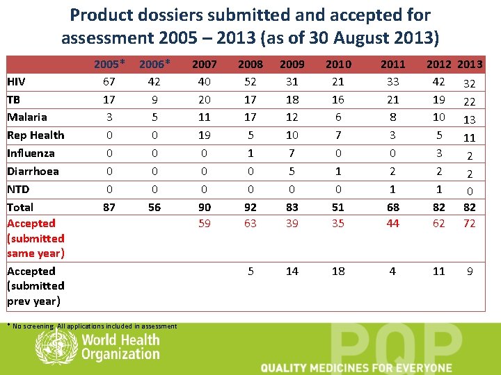 Product dossiers submitted and accepted for assessment 2005 – 2013 (as of 30 August