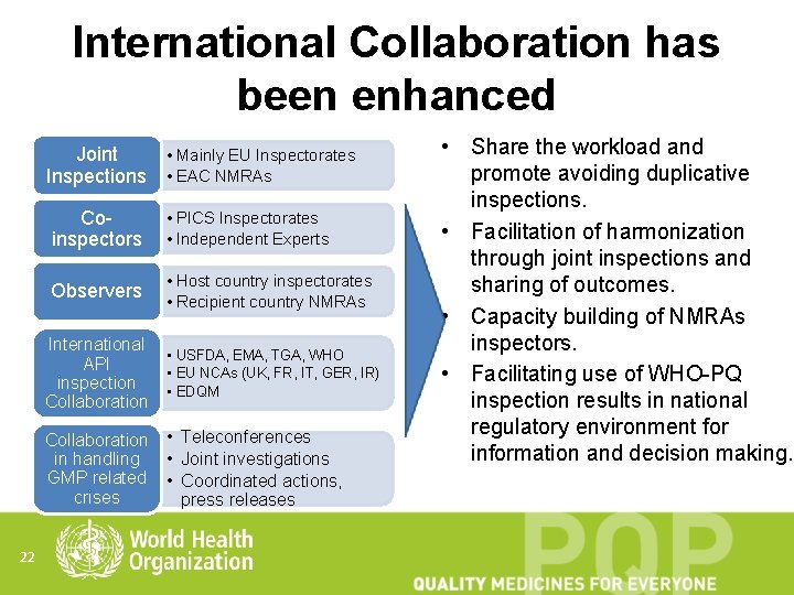 International Collaboration has been enhanced • Mainly EU Inspectorates Joint Inspections • EAC NMRAs