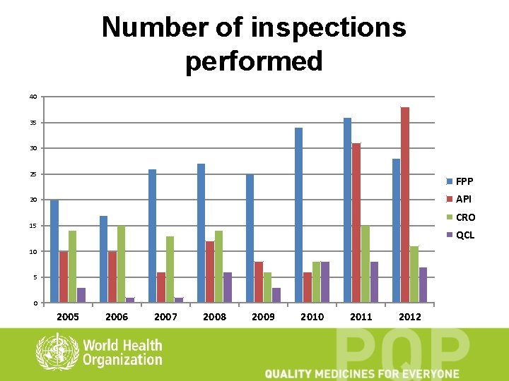 Number of inspections performed 40 35 30 25 FPP API 20 CRO 15 QCL