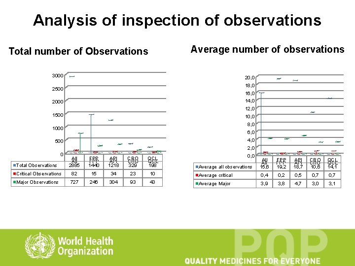 Analysis of inspection of observations Average number of observations Total number of Observations 3000