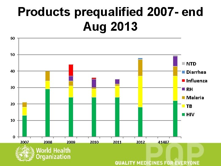 Products prequalified 2007 - end Aug 2013 60 50 NTD 40 Diarrhea Influenza 30