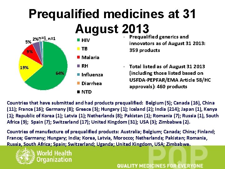 Prequalified medicines at 31 August 2013 - Prequalified generics and 5% 2%n=1 TB 9%
