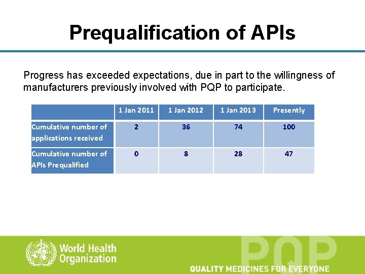 Prequalification of APIs Progress has exceeded expectations, due in part to the willingness of