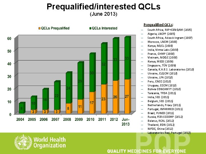 Prequalified/interested QCLs (June 2013) Prequalified QCLs: – – – – – – – South