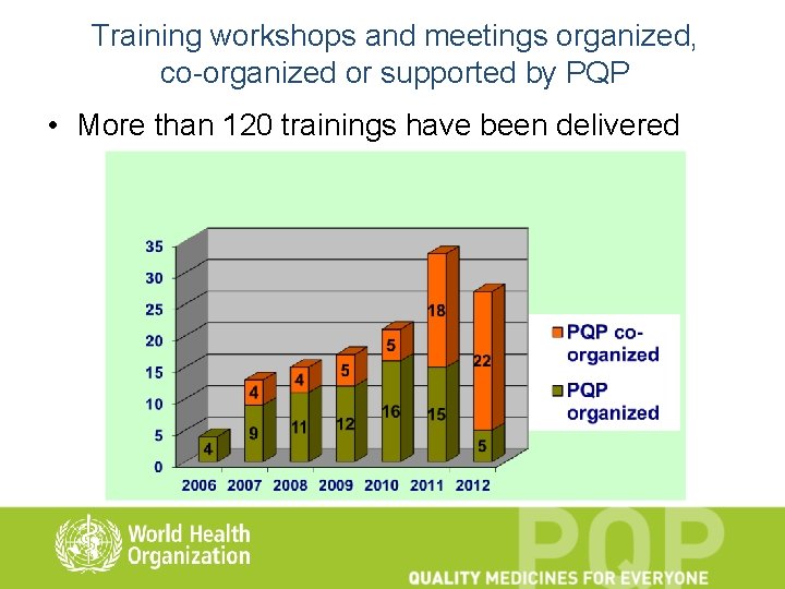 Training workshops and meetings organized, co-organized or supported by PQP • More than 120