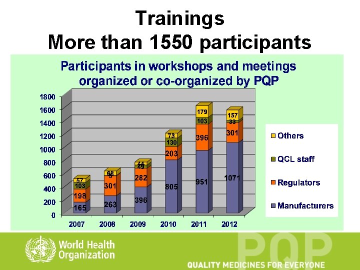 Trainings More than 1550 participants 