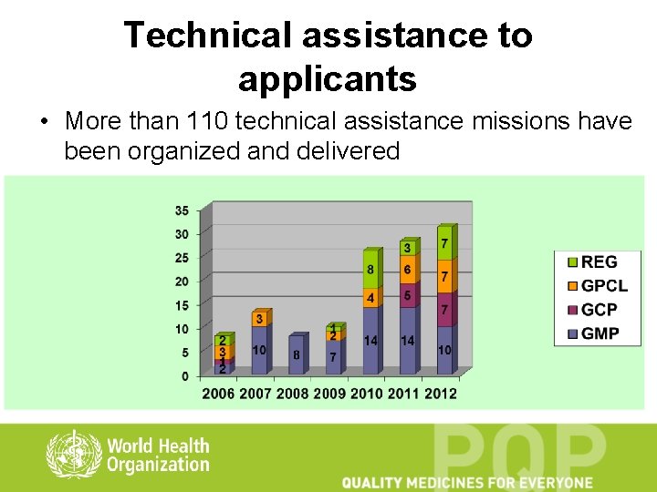 Technical assistance to applicants • More than 110 technical assistance missions have been organized