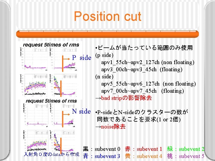 Position cut P side • ビームが当たっている範囲のみ使用 (p side) apv 1_55 ch~apv 2_127 ch (non