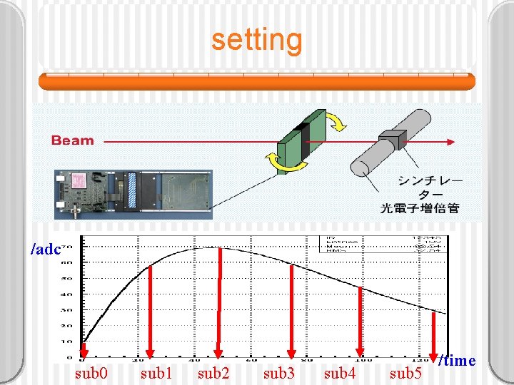 setting /adc sub 0 sub 1 sub 2 sub 3 sub 4 sub 5