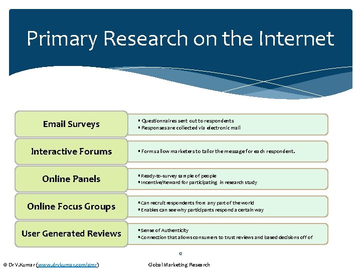 Primary Research on the Internet Email Surveys Interactive Forums Online Panels Online Focus Groups