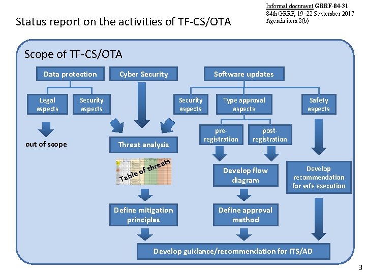Informal document GRRF-84 -31 84 th GRRF, 19– 22 September 2017 Agenda item 8(b)