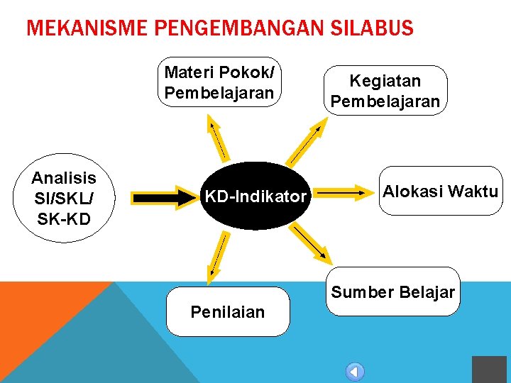 MEKANISME PENGEMBANGAN SILABUS Materi Pokok/ Pembelajaran Analisis SI/SKL/ SK-KD KD-Indikator Kegiatan Pembelajaran Alokasi Waktu