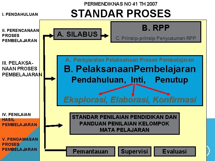 PERMENDIKNAS NO 41 TH 2007 I. PENDAHULUAN II. PERENCANAAN PROSES PEMBELAJARAN III. PELAKSANAAN PROSES