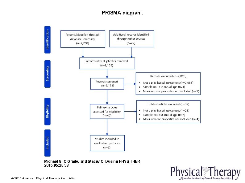 PRISMA diagram. Michael G. O'Grady, and Stacey C. Dusing PHYS THER 2015; 95: 25