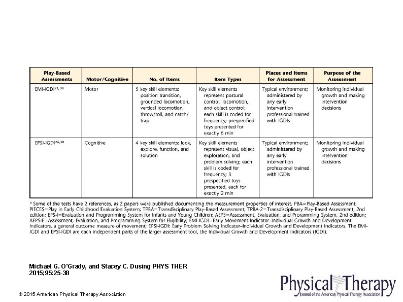 Michael G. O'Grady, and Stacey C. Dusing PHYS THER 2015; 95: 25 -38 ©