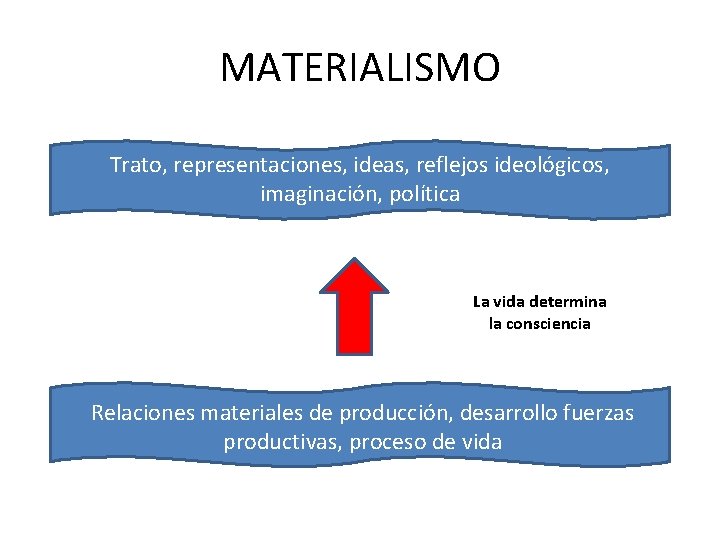 MATERIALISMO Trato, representaciones, ideas, reflejos ideológicos, imaginación, política La vida determina la consciencia Relaciones