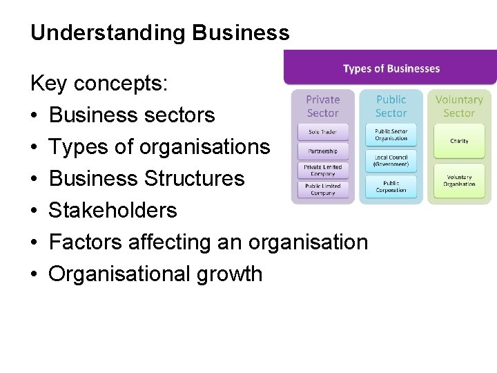 Understanding Business Key concepts: • Business sectors • Types of organisations • Business Structures