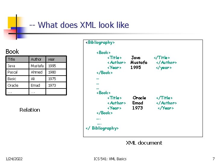 -- What does XML look like <Bibliography> Book Title Author year Java Mustafa 1995