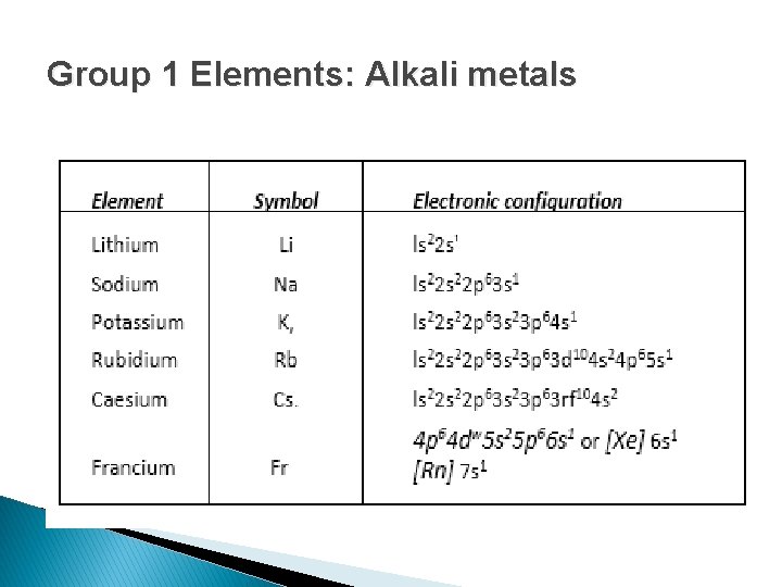 Group 1 Elements: Alkali metals 