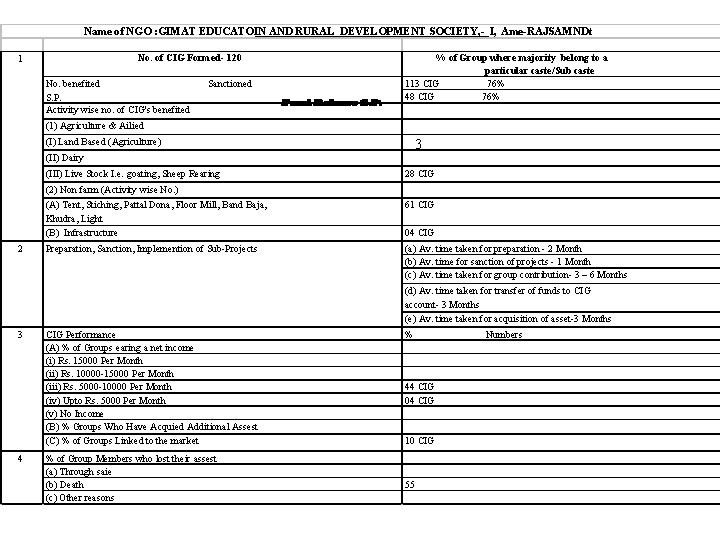 Name of NGO : GIMAT EDUCATOIN AND RURAL DEVELOPMENT SOCIETY, - I, Ame-RAJSAMNDt No.