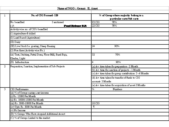 Name of NGO : Gemat- II, Amet No. of CIG Formed- 120 1 No.