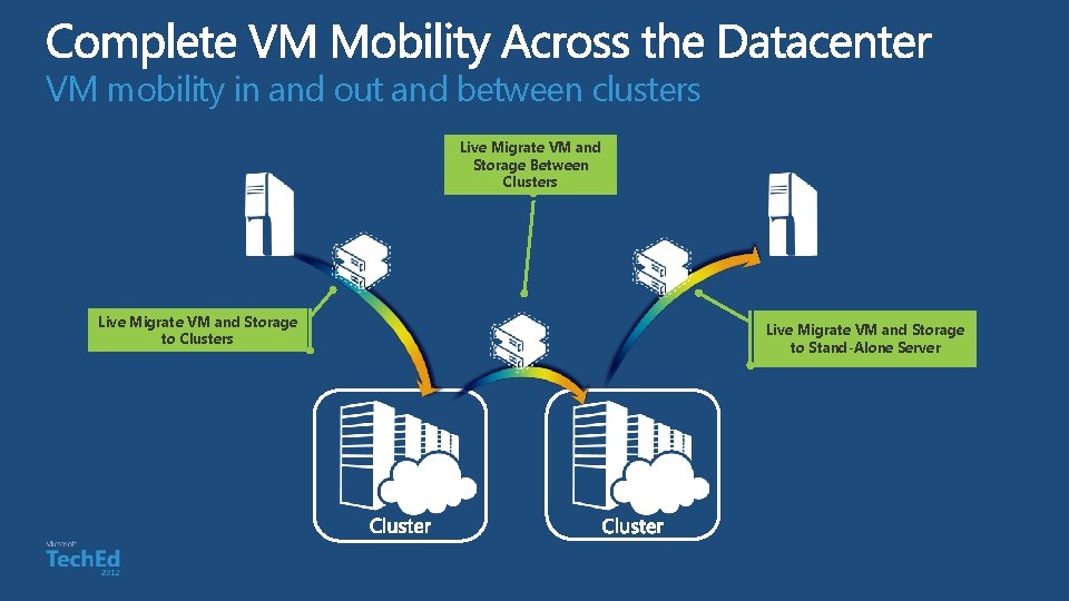 VM mobility in and out and between clusters Live Migrate VM and Storage Between