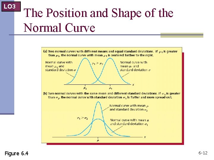 LO 3 The Position and Shape of the Normal Curve Figure 6. 4 6