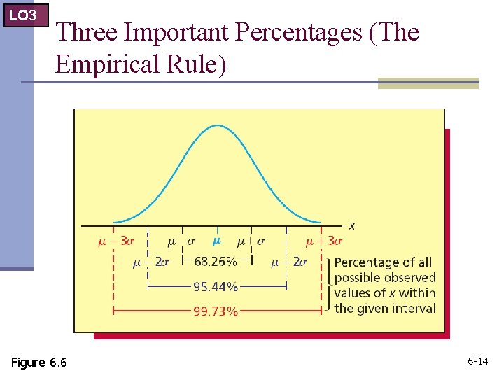 LO 3 Three Important Percentages (The Empirical Rule) Figure 6. 6 6 -14 