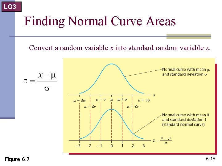 LO 3 Finding Normal Curve Areas Convert a random variable x into standard random